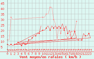 Courbe de la force du vent pour Aberdeen (UK)
