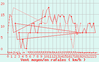 Courbe de la force du vent pour Srmellk International Airport
