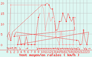 Courbe de la force du vent pour Salamanca / Matacan