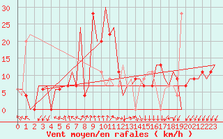 Courbe de la force du vent pour Adana / Incirlik