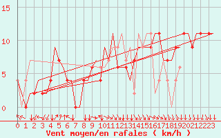 Courbe de la force du vent pour Bergamo / Orio Al Serio