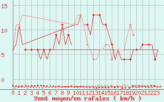 Courbe de la force du vent pour Melilla