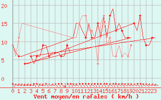 Courbe de la force du vent pour Dortmund / Wickede
