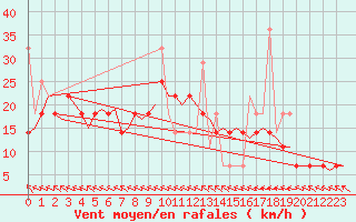 Courbe de la force du vent pour Haugesund / Karmoy