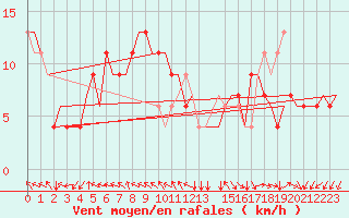 Courbe de la force du vent pour Bergamo / Orio Al Serio