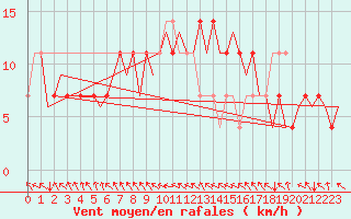 Courbe de la force du vent pour Noervenich