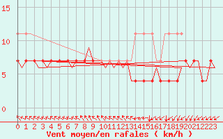 Courbe de la force du vent pour Vaasa