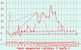 Courbe de la force du vent pour Nordholz