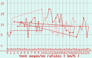 Courbe de la force du vent pour Zaragoza / Aeropuerto