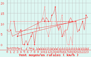 Courbe de la force du vent pour Niederstetten