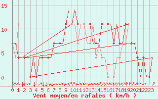 Courbe de la force du vent pour Volgograd