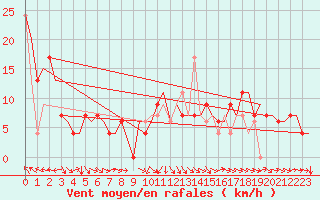 Courbe de la force du vent pour Pamplona (Esp)