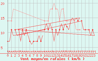 Courbe de la force du vent pour Kittila