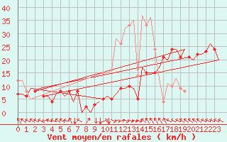 Courbe de la force du vent pour Castres-Mazamet (81)