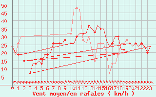 Courbe de la force du vent pour Islay