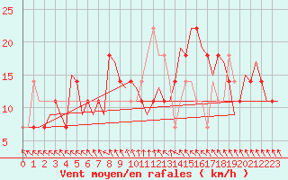 Courbe de la force du vent pour Niederstetten