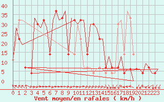 Courbe de la force du vent pour Varna