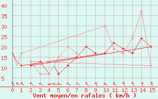 Courbe de la force du vent pour Fairford Royal Air Force Base