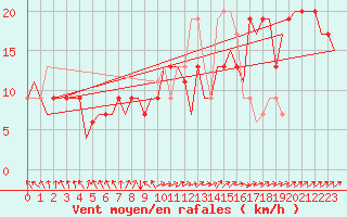 Courbe de la force du vent pour London / Heathrow (UK)