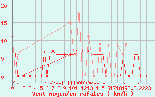 Courbe de la force du vent pour Andravida Airport