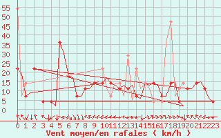 Courbe de la force du vent pour Trondheim / Vaernes