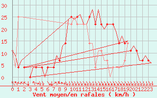 Courbe de la force du vent pour Beograd / Surcin