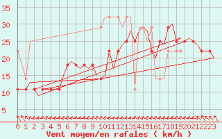 Courbe de la force du vent pour Vlissingen