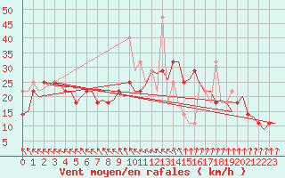 Courbe de la force du vent pour Haugesund / Karmoy
