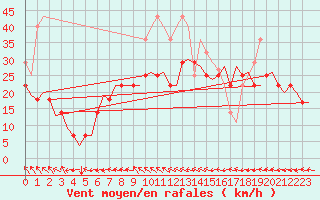 Courbe de la force du vent pour Floro