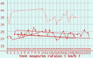 Courbe de la force du vent pour Berlin-Schoenefeld