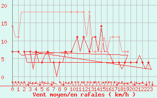 Courbe de la force du vent pour Bonn (All)