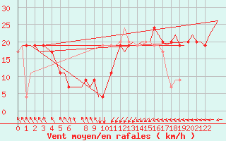 Courbe de la force du vent pour Djerba Mellita