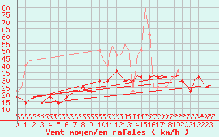 Courbe de la force du vent pour Amsterdam Airport Schiphol