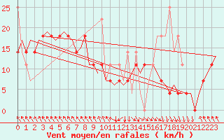 Courbe de la force du vent pour Alesund / Vigra