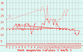 Courbe de la force du vent pour Amsterdam Airport Schiphol