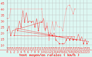 Courbe de la force du vent pour Platform Buitengaats/BG-OHVS2