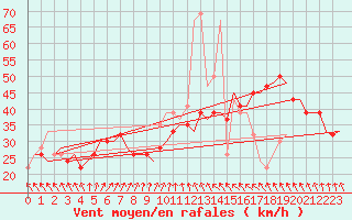 Courbe de la force du vent pour Keflavikurflugvollur