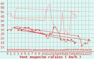 Courbe de la force du vent pour Bergen / Flesland