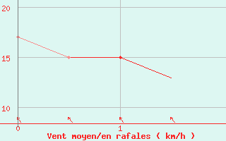 Courbe de la force du vent pour Bhopal / Bairagarh