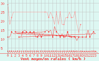 Courbe de la force du vent pour Volkel