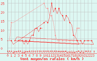 Courbe de la force du vent pour Wittmundhaven