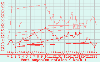Courbe de la force du vent pour Trondheim / Vaernes