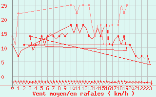 Courbe de la force du vent pour Hamburg-Fuhlsbuettel
