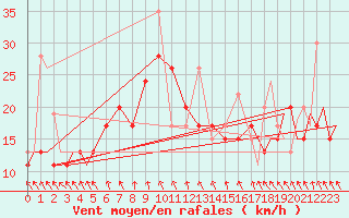 Courbe de la force du vent pour Paros Community Airport