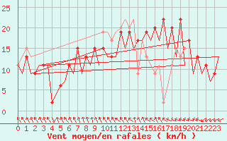 Courbe de la force du vent pour Belfast / Aldergrove Airport