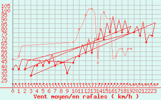 Courbe de la force du vent pour Platform K14-fa-1c Sea