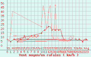 Courbe de la force du vent pour Noervenich