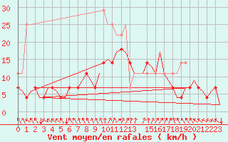 Courbe de la force du vent pour Muenster / Osnabrueck