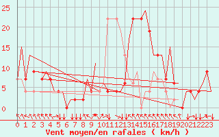 Courbe de la force du vent pour Skopje-Petrovec