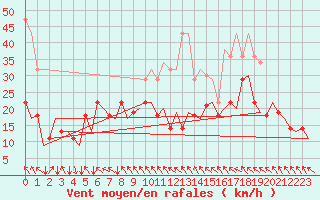 Courbe de la force du vent pour Bronnoysund / Bronnoy